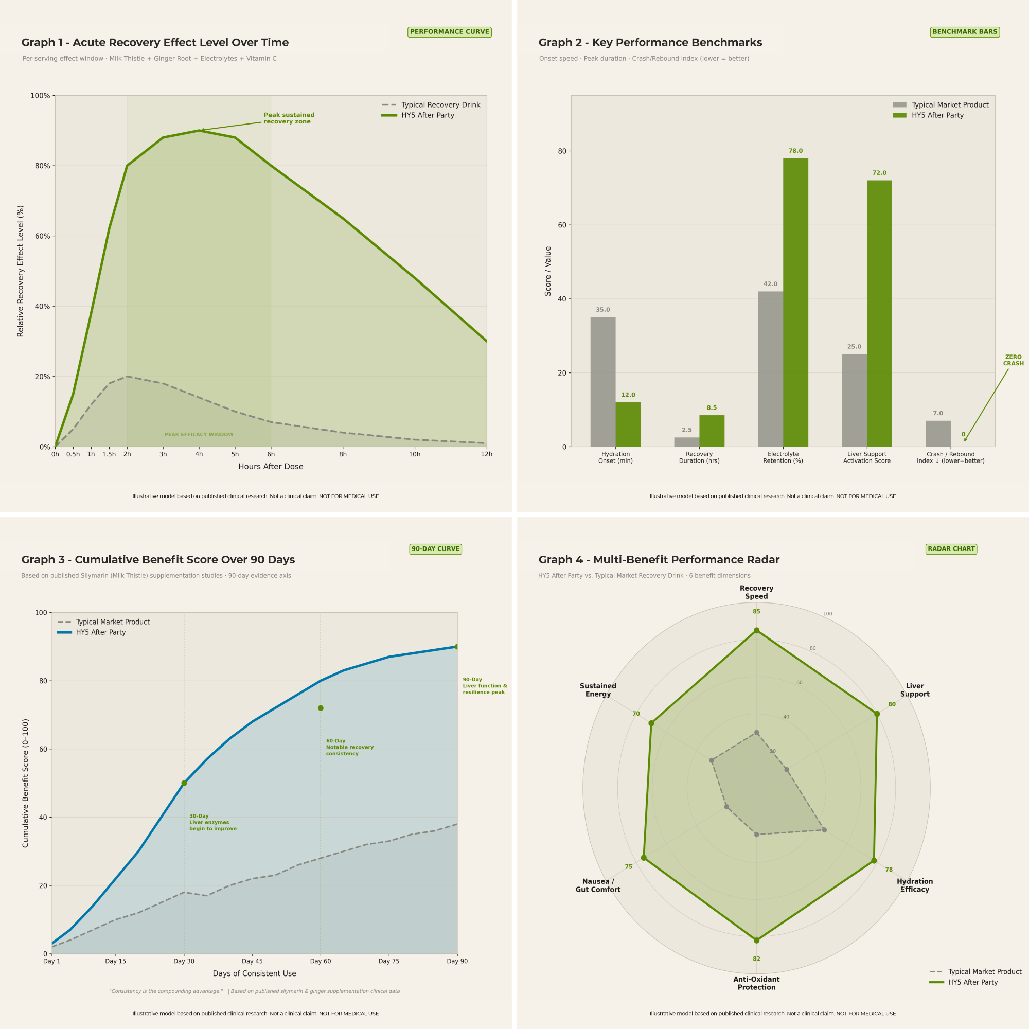 How to use chart